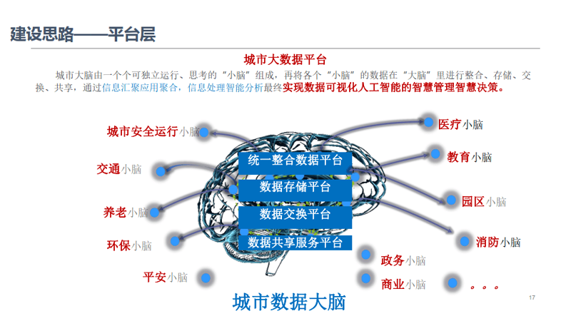 城市大脑建设：智慧城市未来的发展引擎