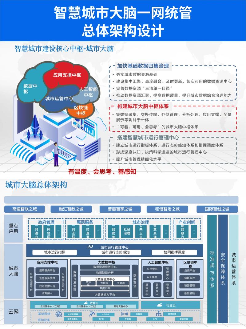 城市大脑建设选购指南